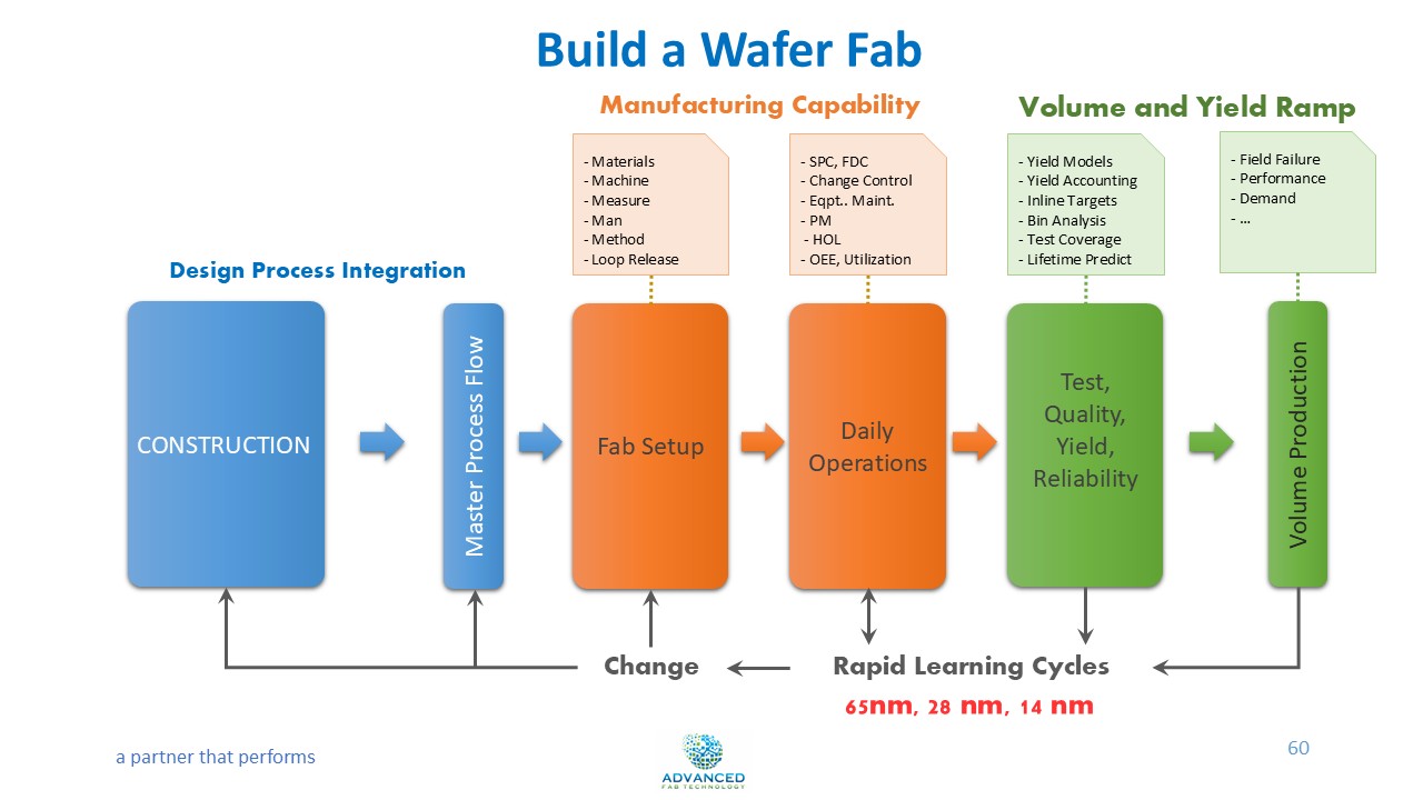Home build a waferfab