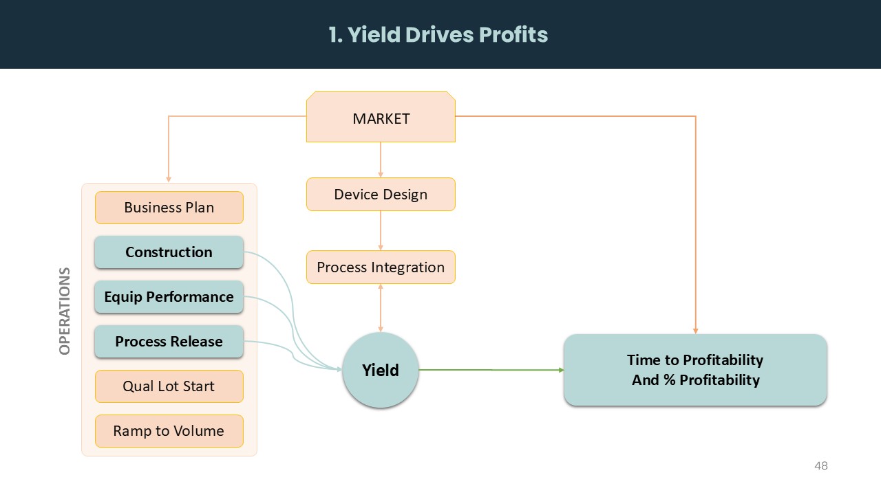 Home yield drives profits